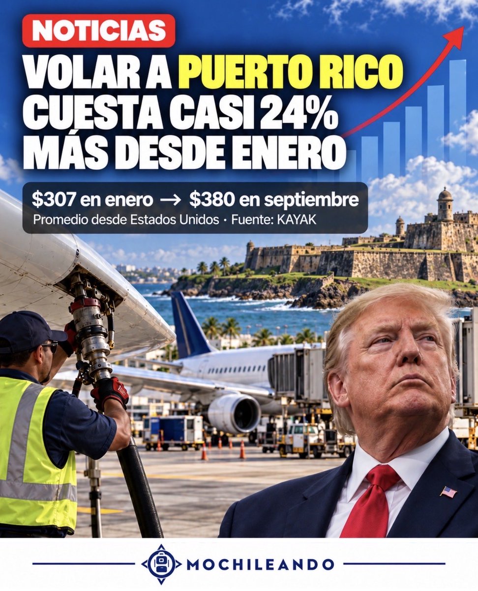 WilMochileando's tweet photo. ✈️ Volar a Puerto Rico desde Estados Unidos cuesta casi 24% más desde que comenzó el 2026 😱📈🥴

Según las cifras de KAYAK, la tarifa promedio pasó de $307 en enero a $380 al 14 de septiembre: un aumento de $73, equivalente al 23.8%. Si se compara con los $261, el precio promedio más bajo registrado en 2025, el alza hasta septiembre de 2026 es de $119, o 45.6%.

El aumento del costo del combustible en medio de la guerra entre Estados Unidos e Irán y la salida de Spirit, que redujo las opciones de bajo costo para viajar a Puerto Rico, presionan las tarifas. 

Si el combustible no baja y la tendencia continúa, el precio promedio podría superar los $400. 😣