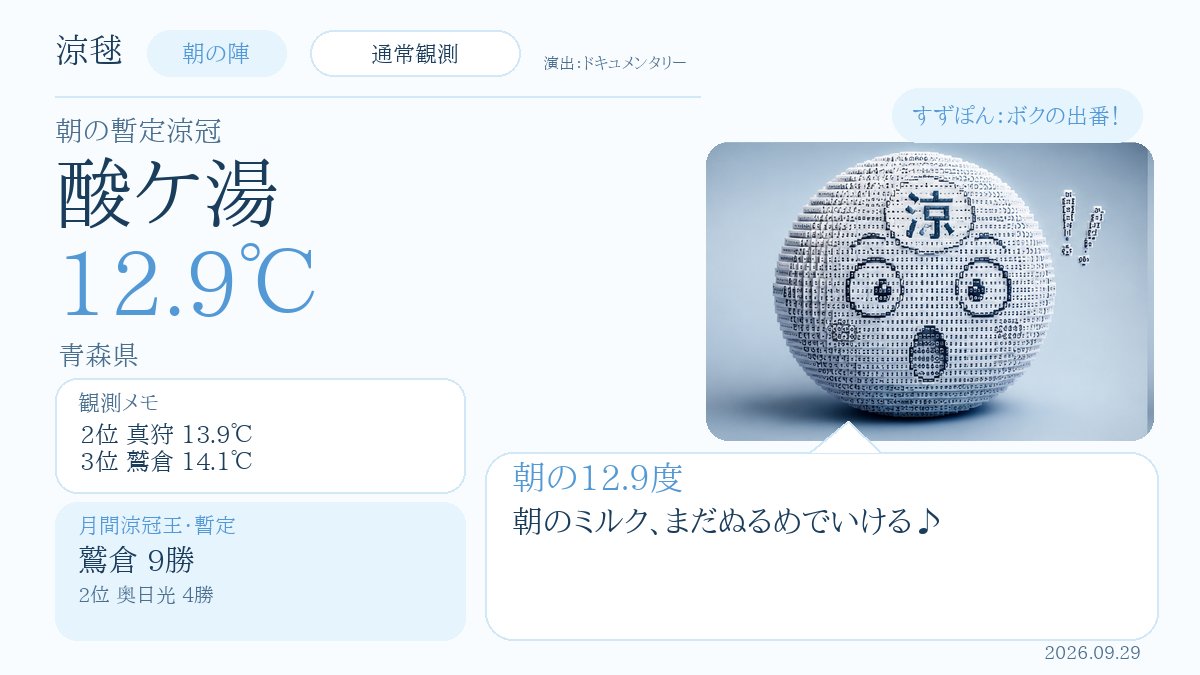 otenkey_bot's tweet photo. 涼毬｜朝の陣

朝8:30時点、
本日の最高気温が最も低いのは、
青森県 酸ケ湯 12.9℃。

マジ、すずー！

📍朝のすっずんスポット
地獄沼｜酸ヶ湯温泉から徒歩圏内。湯煙が立ち込める火口湖と八甲田の山々が織りなす幻想的な景観です。

#涼毬 #本日最高が最低 https://t.co/wF17VnU5rD