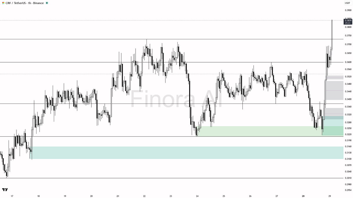 📈 $CRV 3% 15m move on 1.6x volume fits the bullish continuation structure

- my bias is bullish here — 1h, daily and weekly structure are aligned higher highs,