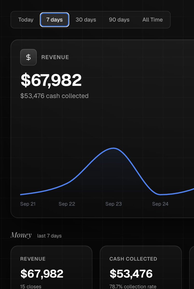 NeilDelarna's tweet photo. $53k cash collected in the last 7 days for one of our clients

reply "cc" and i'll send you the exact SOPs we used https://t.co/ajVzVHOrUI