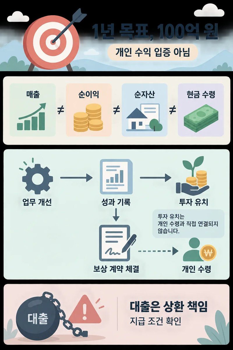 naikeu79's tweet photo. 1년 100억 원은 입증되지 않았어요.
사업 매출을 개인 소득으로 오해하지 않도록, 기사에서 보상 조건을 확인해요.

100억 버는 법, 1년 목표와 사업 성장 조건
인조이스에서 상세 내용 보기 : https://t.co/CyPUMOuk16 https://t.co/ZaTM5J4dq5