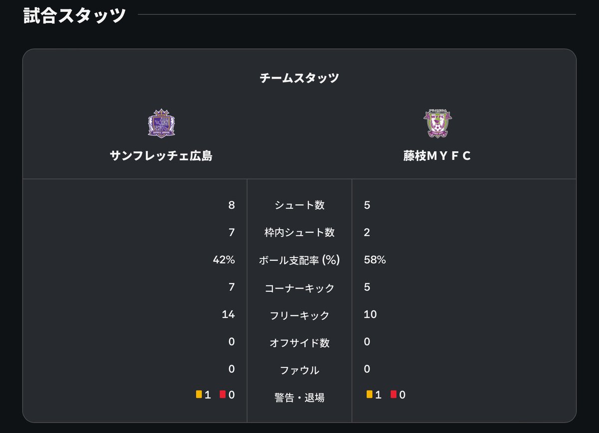 Fujieda_Sougou's tweet photo. 天皇杯3回戦は、3年連続で雨の中でJ1勢と対戦⚽️
昨年の広島戦は入場者1,822人、一昨年の鹿島戦は3,069人。
岡澤選手もいる今回のセレッソ大阪戦は、どこまで伸びるか⁉️

グラウンドが滑るのは仕方がないとして、水が浮かないといいけど💦 3年連続で #藤枝MYFC が先制する展開を期待してます🙌 https://t.co/PAaYSaSsfe