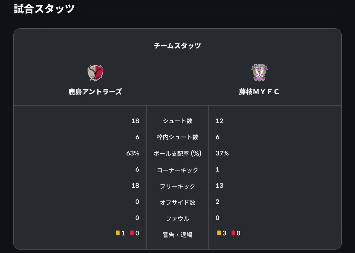 Fujieda_Sougou's tweet photo. 天皇杯3回戦は、3年連続で雨の中でJ1勢と対戦⚽️
昨年の広島戦は入場者1,822人、一昨年の鹿島戦は3,069人。
岡澤選手もいる今回のセレッソ大阪戦は、どこまで伸びるか⁉️

グラウンドが滑るのは仕方がないとして、水が浮かないといいけど💦 3年連続で #藤枝MYFC が先制する展開を期待してます🙌 https://t.co/PAaYSaSsfe
