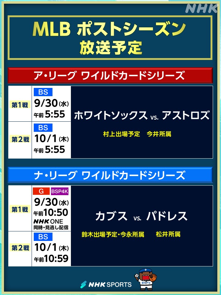 nhk_sports's tweet photo. ◤更新！MLB放送予定 ～10/1(木)◢ #MLBはNHKで ! 
ワイルドカードシリーズ 始まる！

⚾ア・リーグ⚾
ホワイトソックス  (村上宗隆所属)
　　×
アストロズ (今井達也所属)

⚾ナ・リーグ⚾
カブス (鈴木誠也&今永昇太所属)
　×
パドレス (松井裕樹所属)
第1戦は
[NHK総合][BSP4K]で放送！
🔽配信は🔽
https://t.co/cXbfb2DSq5

🔽最新のMLB放送予定は🔽
https://t.co/QmW5dCv4Bv