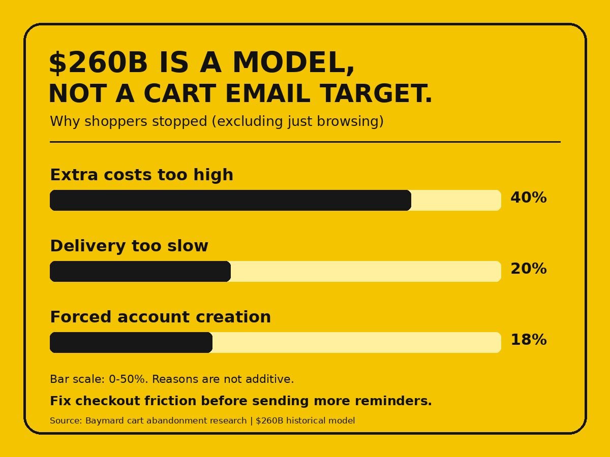 beyondtheemail's tweet photo. $260 billion is a modeled checkout opportunity, not a number you can recover with one abandoned-cart email.

Checkout usability research estimates that better design could lift conversion by 35.26% at the average large ecommerce site. Applying that estimate to a historical $738 billion US/EU sales base yields $260 billion in potential orders. That is not a current sales forecast or a result for any one store.

The useful distinction: why did the shopper stop?

- Extra costs too high: show shipping, tax and fees before the last step.
- Delivery too slow: make the arrival date clear before asking for payment.
- Forced account creation: offer guest checkout.

Those were three reported reasons after excluding shoppers who were just browsing. A reminder email may bring someone back. It cannot fix a price shock or a broken checkout when they return.

Segment abandonment by the step and reason, fix the friction, then measure completed orders and margin. Don't count a recovered click as a recovered sale.