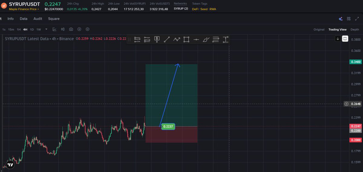 Chocotrader9999's tweet photo. Just entered a buying position on #SYRUP 🚀

⚠️ NFA/DYOR https://t.co/14a5isoqUm