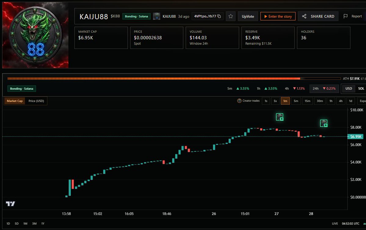 kaijuclancoin's tweet photo. THE DEV DID IT AGAIN! 🔥 Godzilla-sized 600,000 coin buy right at the absolute top! 🦖🚀

Look at that unbreakable floor forming—get comfortable, kick your feet up, because a 6.9K market cap is our brand-new home, and this kaiju monster is locked in for good. There's no moving out of this penthouse! 💎📈