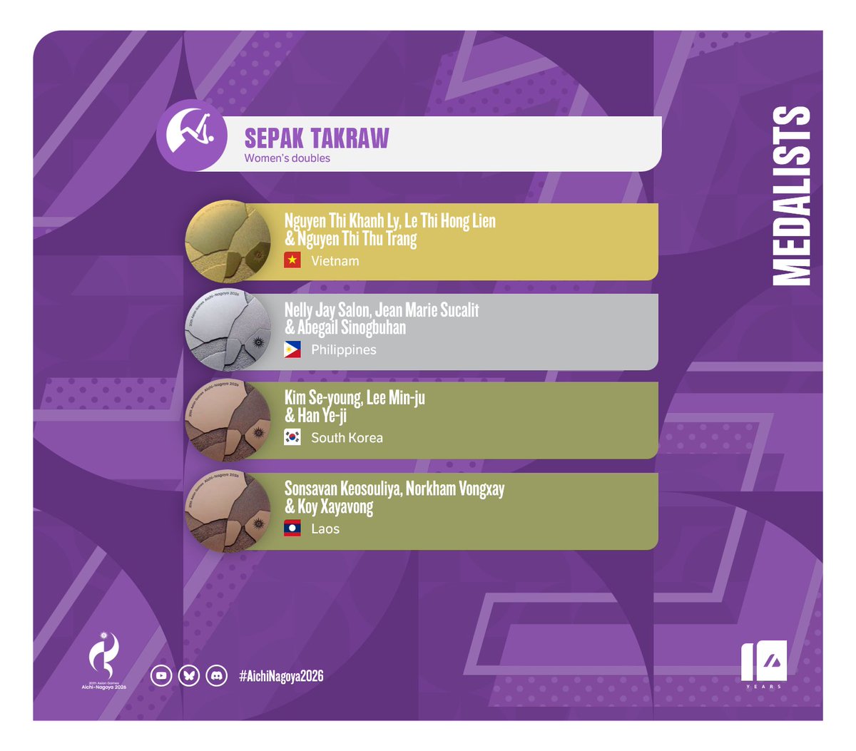 ArchiveInt's tweet photo. Vietnam secures its second gold of the 2026 Asiad as the nation's Sepak Takraw team prevail in the women’s doubles event, nabbing the title upon defeating the Philippines 2–0.

🥇 🇻🇳 Vietnam
🥈 🇵🇭 Philippines
🥉 🇰🇷 South Korea
🥉 🇱🇦 Laos

#AichiNagoya2026   #ImagineOneAsia https://t.co/reAHuDPaqj