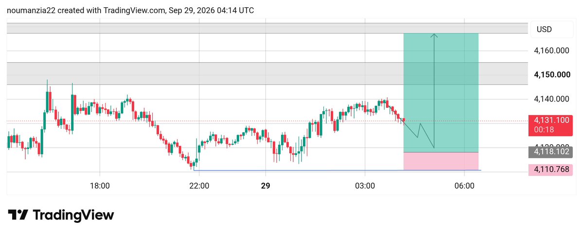 Ziatrade2's tweet photo. https://t.co/QxalGBhCXC Confirm Buy 
Entry 4130/4131
Target 🎯 :4170 https://t.co/42HUjr0K3i