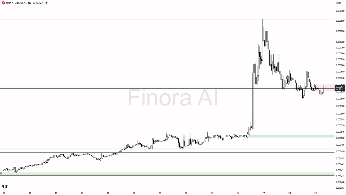 ❓ $AMP 3.6% 15m pop on 2.9x vol looks like a liquidity raid into supply 🧵👇 
 [📷](https://pbs.twimg.com/media/HTW03lDXMAA8MsH.png) https://pbs.twimg.com/media
