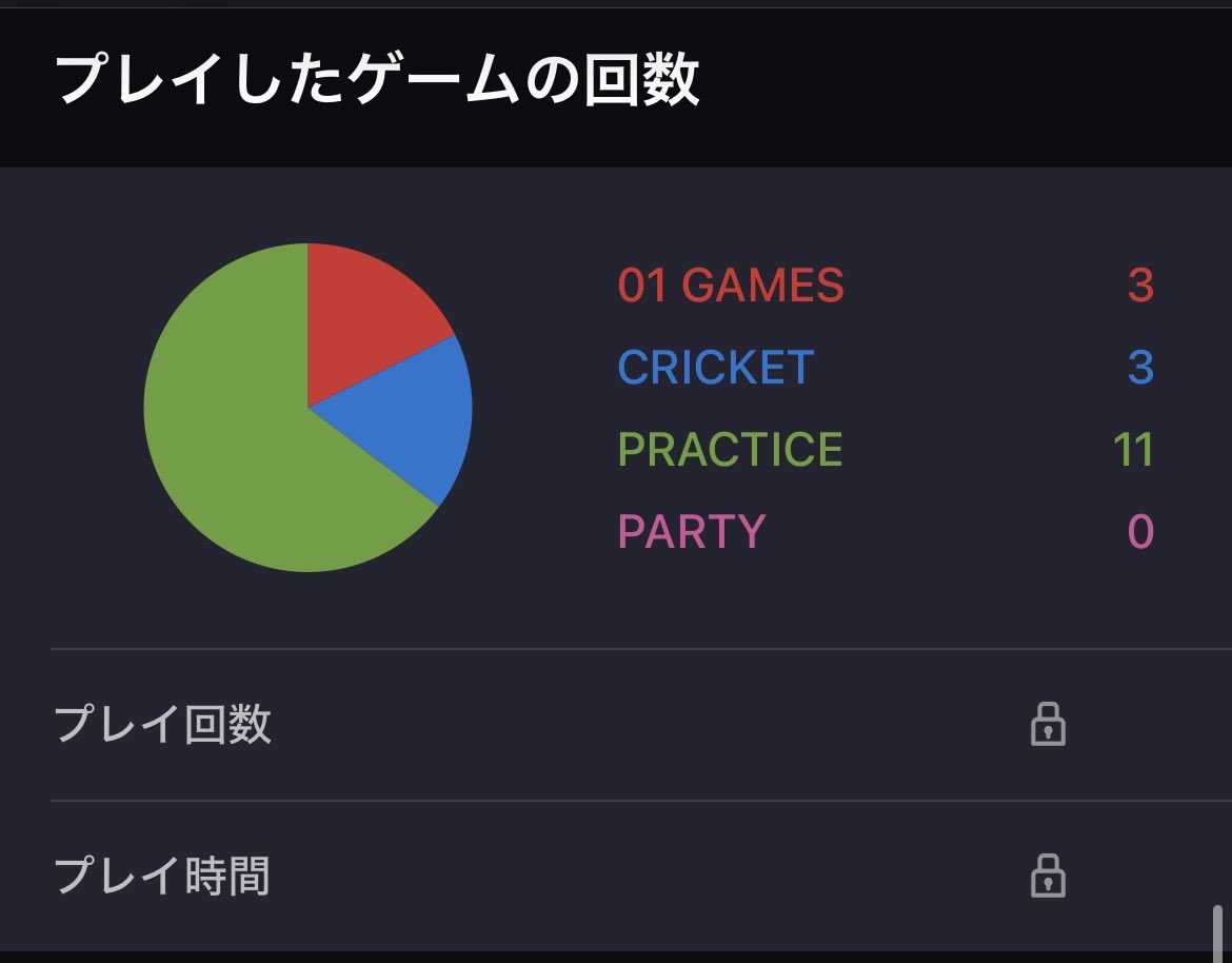 dandandanbo's tweet photo. 1時間投げ放題で
17ゲーム
01はミッション消化の
701x2、501x1
クリケは3.0こえるまでやめれません
10回カウントアップ
ラスト1回センターカウントアップ
久々だったけどまぁまぁ打ててる
もうちょっちまとまるとなおよし
疲れてはないので楽に投げれてる
よいことなりな🎯 https://t.co/hxWVDmbOcF