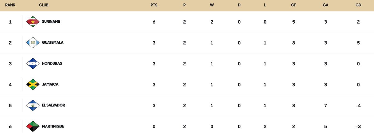 EUDeportes's tweet photo. #VamosGuate | 📊 Así queda la tabla de posiciones del Grupo B de la Liga A de la Concacaf Nations League; Guatemala sube al segundo lugar por su mejor diferencia de goles.

➡️ Próximo partido ante Surinam, este viernes 2 de octubre a las 16:00. https://t.co/h0xuc6pSAj