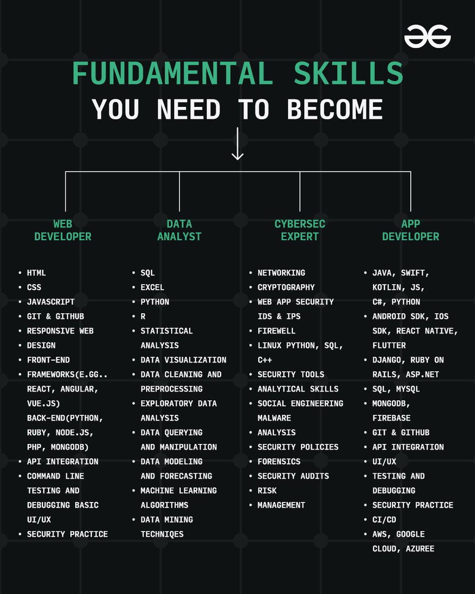 geeksforgeeks's tweet photo. Not every tech career starts with the same roadmap. But every strong one starts with the right fundamentals. 💻

Whether you’re aiming to become a Web Developer, Data Analyst, Cybersecurity Expert or App Developer, building the right foundation can make all the difference.

Save this roadmap. Pick your path. Start building. 🔥

#GeeksforGeeks #TechSkills #WebDevelopment #DataAnalytics #CyberSecurity
