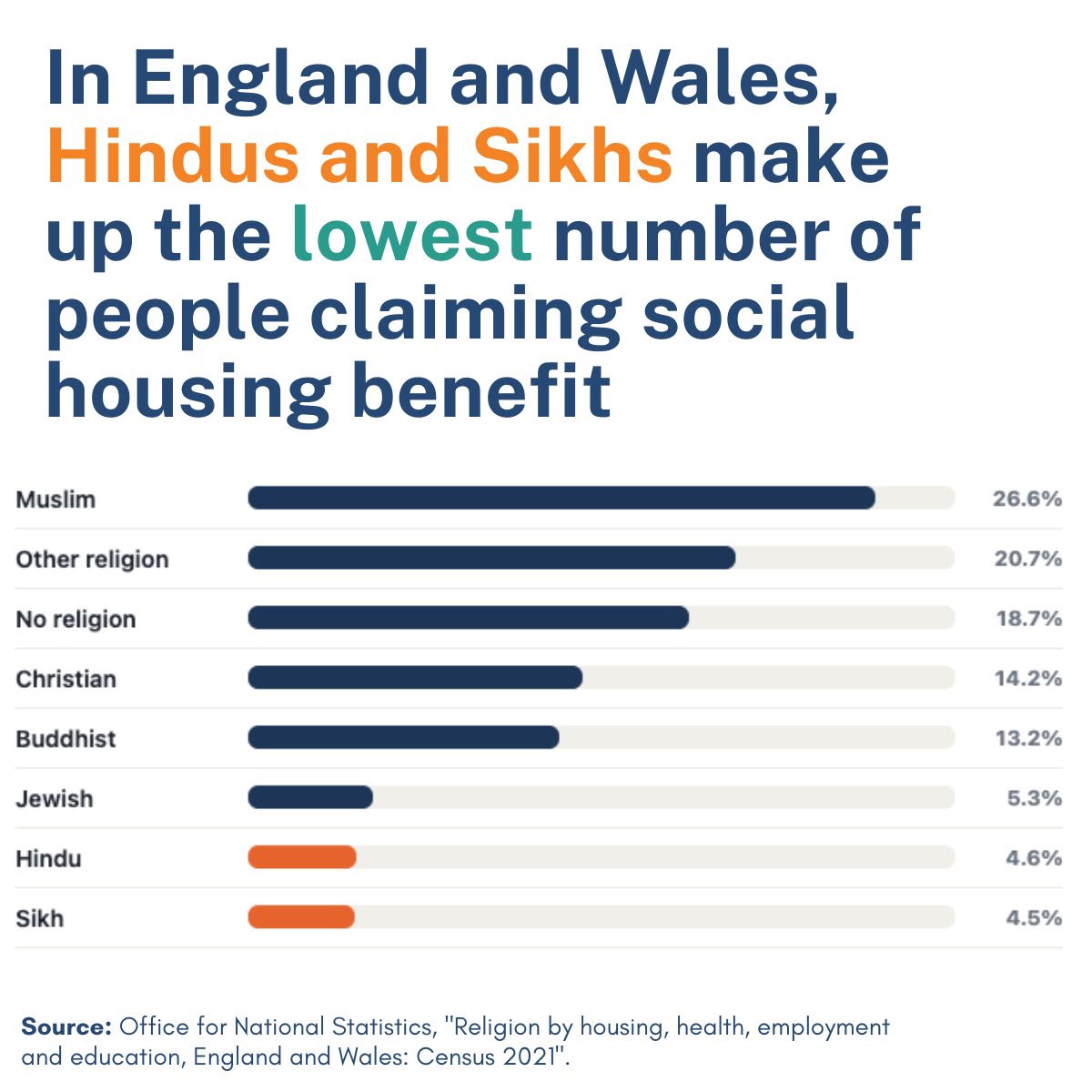 kingkapoor72's tweet photo. Sikh and Hindu immigrants claim the fewest social housing benefits in Britain. Muslims lead the chart.📊 https://t.co/0CM4zSOsag