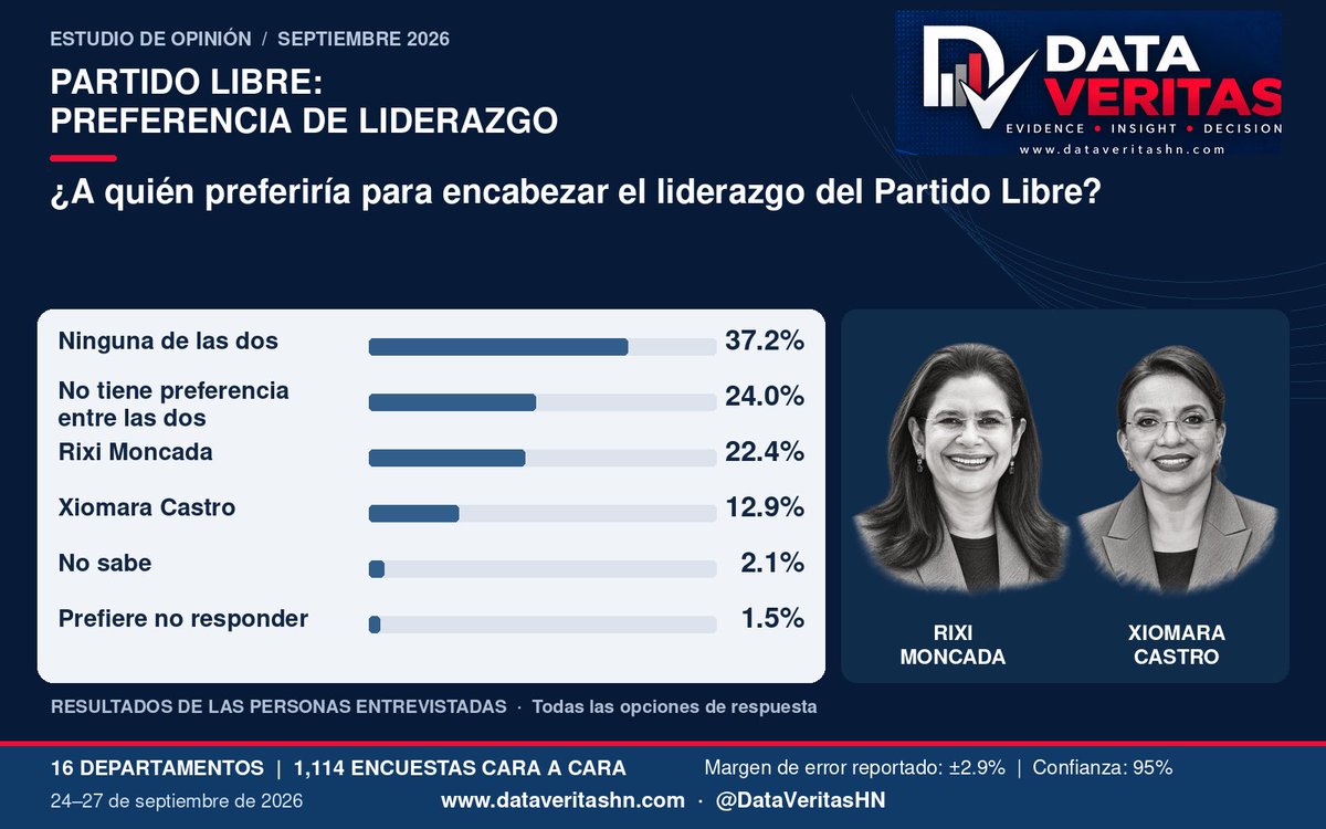 DataVeritashn's tweet photo. RIXI MONCADA SUPERA A XIOMARA CASTRO EN PREFERENCIA PARA LIDERAR LIBRE

Según la encuesta de septiembre de 2026, Rixi Moncada obtiene 22.4% y Xiomara Castro 12.9%, una diferencia de 9.5 puntos porcentuales entre las personas entrevistadas.

Sin embargo, la respuesta más frecuente es «Ninguna de las dos», con 37.2%.

#DataVeritas #Honduras #EncuestaSeptiembre #Libre #RixiMoncada #XiomaraCastro