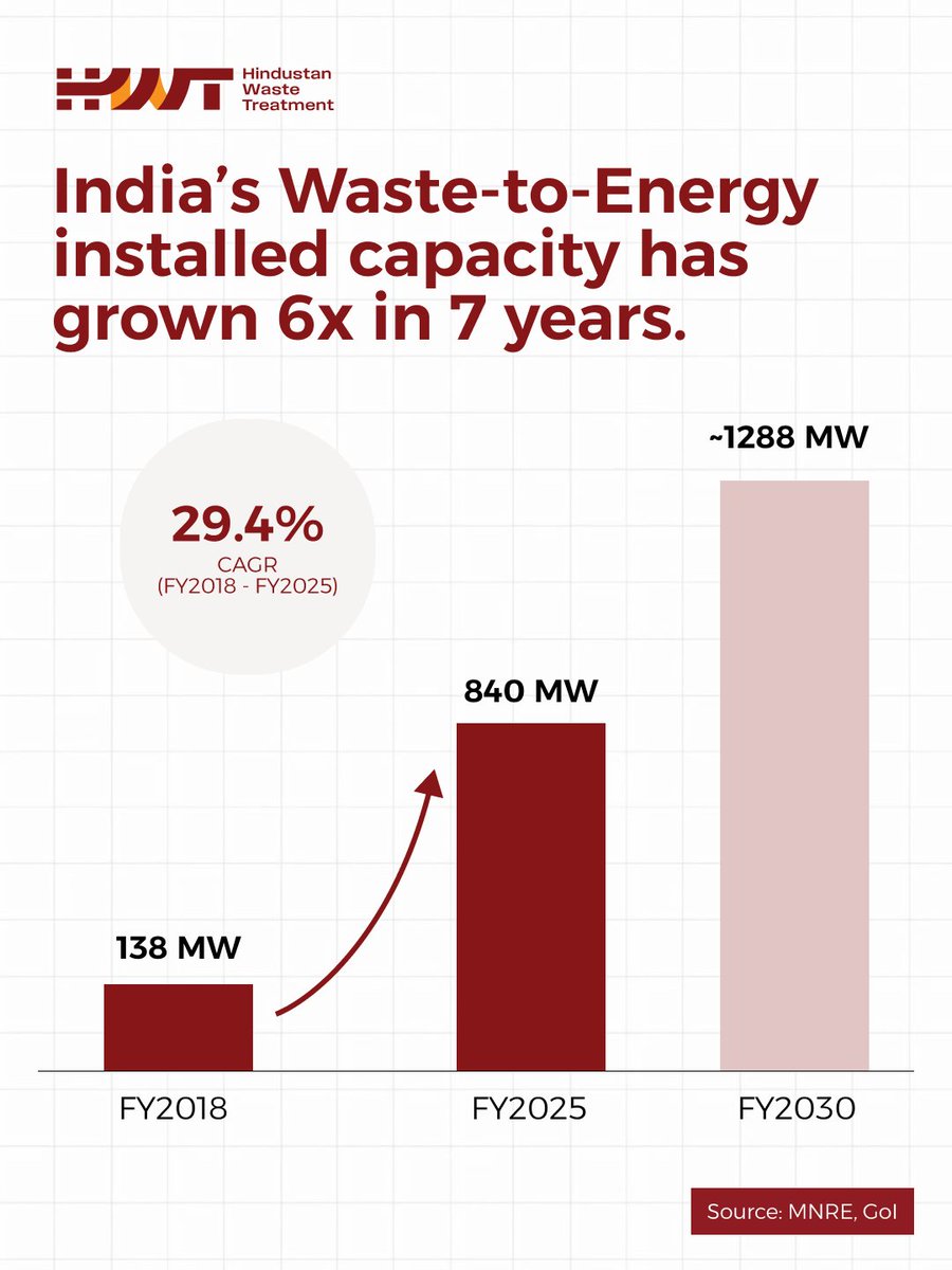 Hwt_India's tweet photo. India’s Waste-to-Energy capacity grew from 138 MW in FY2018 to 840 MW in FY2025, a ~29% CAGR.

Installed capacity is projected to approach 1,288 MW by FY2030, driven by urbanisation, regulation and rising waste generation.

#WasteToEnergy #HWT #MunicipalSolidWaste https://t.co/YUuKPDxQwF