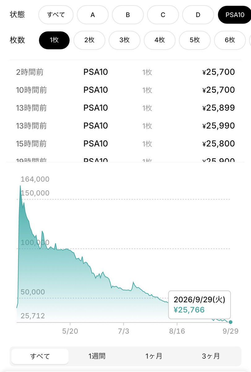 PokeRiza555's tweet photo. こんなに下げる必要あるのかい…

素体:15,000円
PSA10:25,000円
価格差率:1.6倍

素体も下げ止まってないかからまずいな…

鑑定品、素体含め、もう止まっても良さそうだけど…

ニンジャスピナーってそんなに再販されてる？ https://t.co/w3PZDZofVF