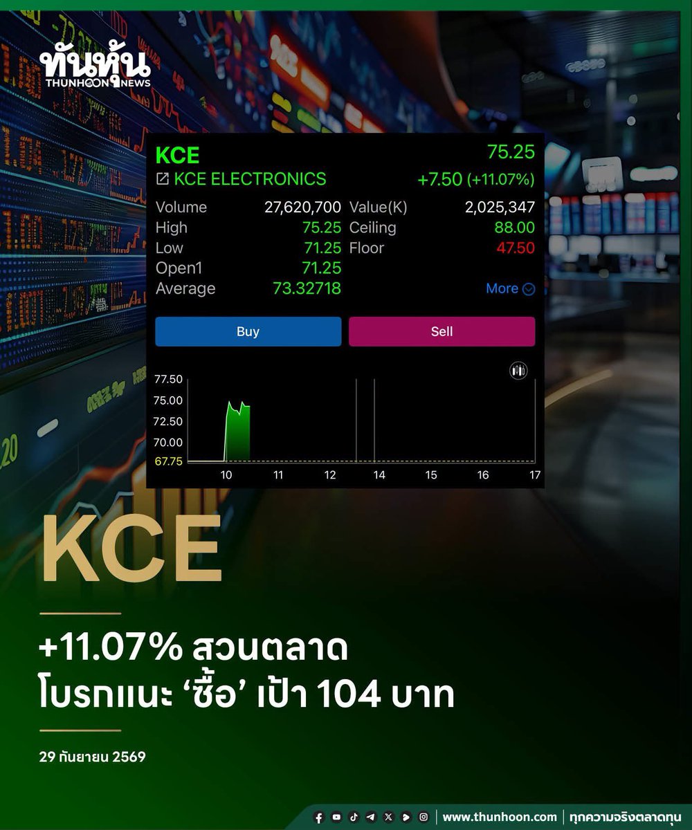thunhoon1's tweet photo. #ทันหุ้น #ปันผล #Thailand #ลงทุน #ตลาดหุ้น #SET #KCE +11.07% สวนตลาด โบรกแนะ “ซื้อ” เป้า 104 บาท https://t.co/kcGE67oGkz https://t.co/qANhd4VTzm