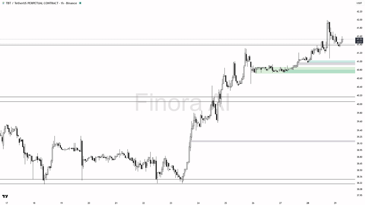 🐂 $TBT shorts paying -0.193% funding — structure treats this as squeeze fuel

- my bias is bullish here — 1h and daily structure are aligned bullish, and the e