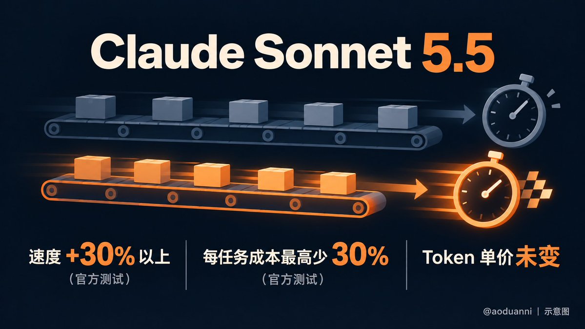 aoduanni's tweet photo. Claude Sonnet 5.5 来了。

这次最容易被误读的一句话是：
“它更便宜了。”

准确说法是：**官方 token 单价没变，但 Anthropic 称它完成同一任务通常更快、用的 token 更少，所以每个任务最高可少花约 30%。**

官方还给了 3 个关键信息：

1. 生成速度比 Sonnet 5 快 30% 以上；
2. API 单价仍是输入 $2、输出 $10、缓存读取 $0.20 / 百万 token；
3. 已可在 Claude、API、AWS、Google Cloud、Azure 使用，模型名是 `claude-sonnet-5-5`。

大白话：不是打折卖同一碗面，是厨师少走弯路，同样一碗面更快出锅。

真正该测的不是“排行榜第几”，而是你自己的 3 个任务：写代码、改文档、做表格。固定输入、固定验收标准，跑一遍旧模型和 Sonnet 5.5，再看耗时、token 和返工次数。

你更在意哪一个：单价不变但任务更快，还是直接把 API 单价砍半？