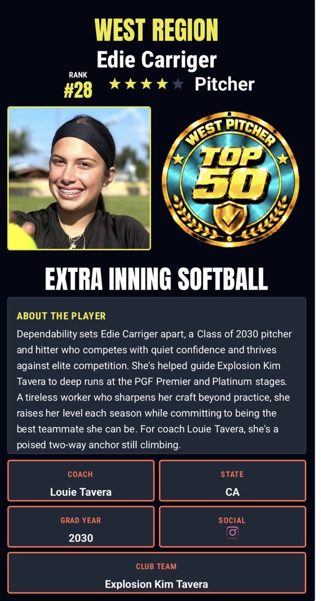 ecarriger2030's tweet photo. Thank you @ExtraInningSB for the recognition! 🥎 So excited to be named in the Top 50 West Region Pitcher and ranked #28! Grateful for my coaches, teammates and everyone who continues to support me.
Motivated to keep working and getting better! 💪

@SoftbalAmerica @PrepSoftball @CoastRecruiting @TopPreps @USASoftball @LineDsoftball 
#ClassOf2030 #SoftballRecruiting