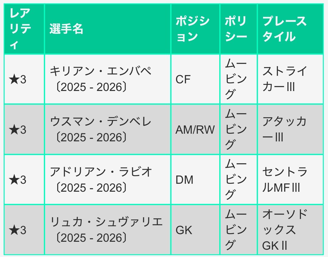 2026DB_'s tweet photo. 新フォメコンはセントラルMF3とアタッカー3がキーポジになっていますね
ムービングで染める場合はデンベレとラビオが必須ということですが、新要素としてキャプテン特徴を持つエンバペもかなり重要そうです。
#サカつく2026 https://t.co/yfozyR0n1X