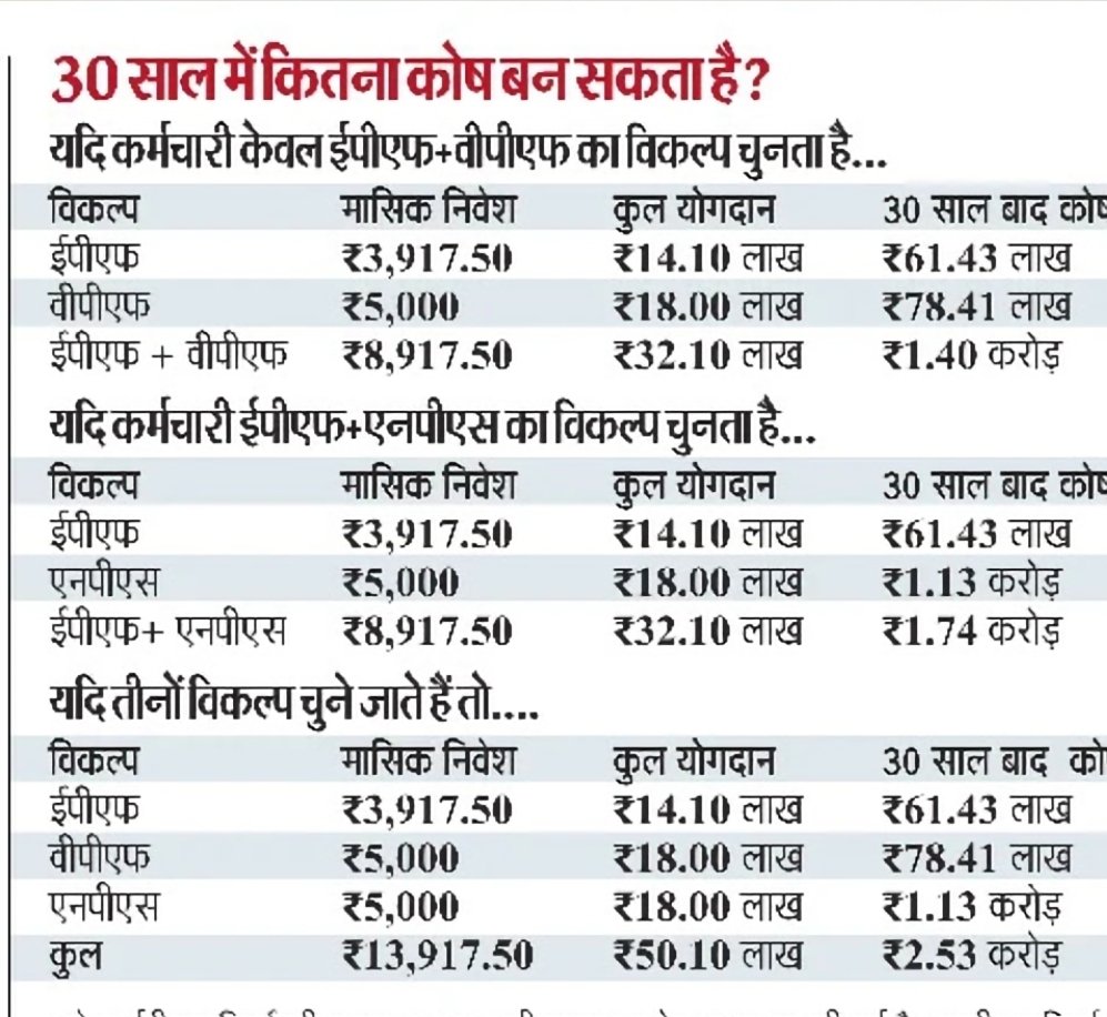 AnoopSharma1962's tweet photo. @officialepfo @LabourMinistry give to vide publicity so as to encourage the New Employees to get the #FinancialFreedom at the time of Retirement.
Thanks @Live_Hindustan for such useful &amp;beautiful Article.... https://t.co/QztEqg3QXo