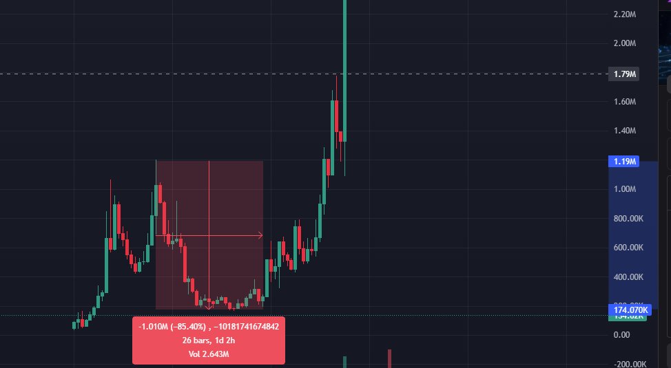 papoibob's tweet photo. Dips are for buying, I know OG will recognize my picture

121,300,587 token burnt so far at 200k mc? 

12% supply cut off forever at 200k mc?

How many at 2M 20M 200M mc? 

We all have same destination to find and seek for money in one place https://t.co/WFwMtZysHE