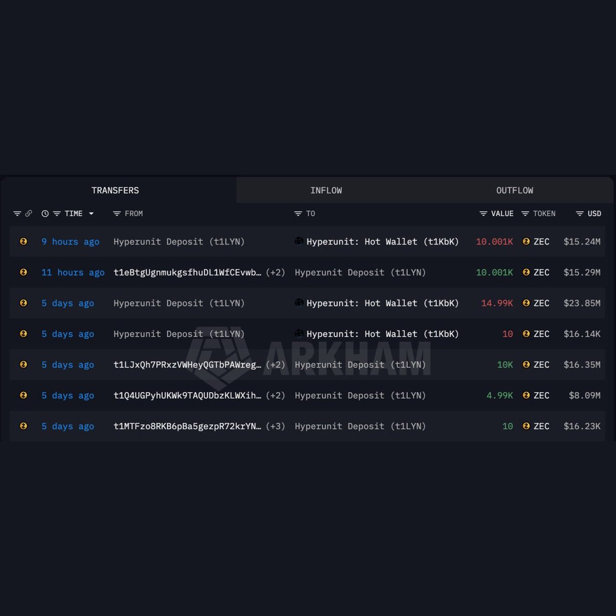 Mrderrix's tweet photo. Whale 0xf562 dumped 25,001 $ZEC($37.84M), which he bought 2 months ago at an average price of $425, realizing a profit of over $27M! https://t.co/kixLoLkgnn