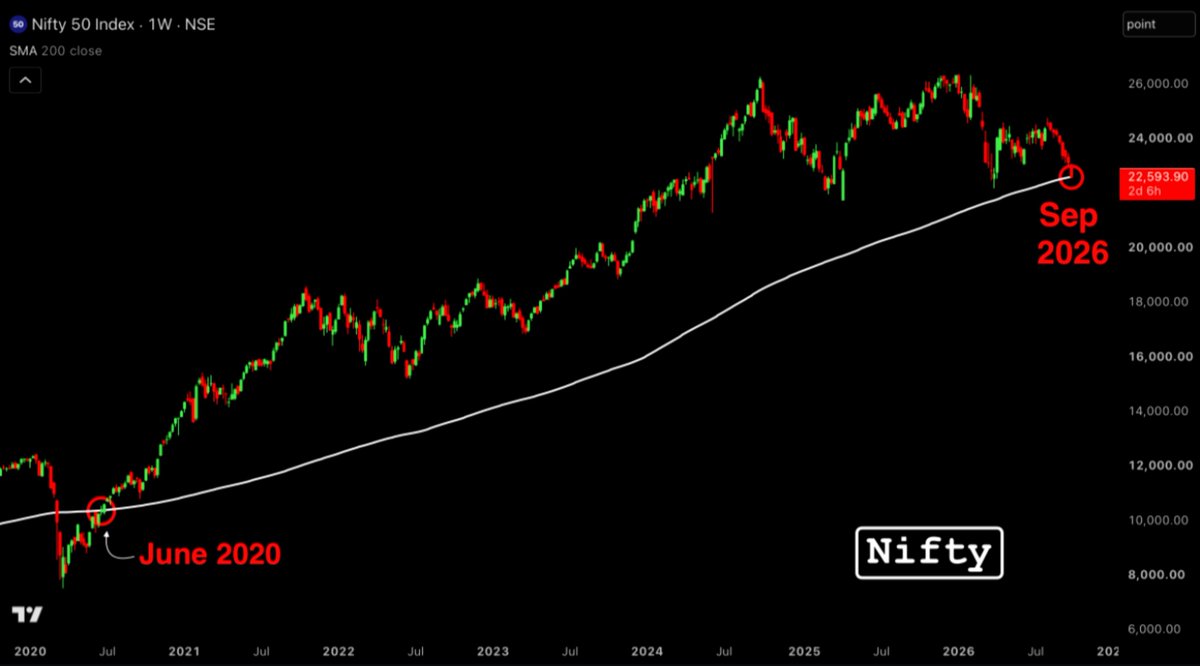 Patterns0001's tweet photo. JUST IN: Nifty50 just hit its 200-Week MA

First time since COVID https://t.co/13UWDks8e3
