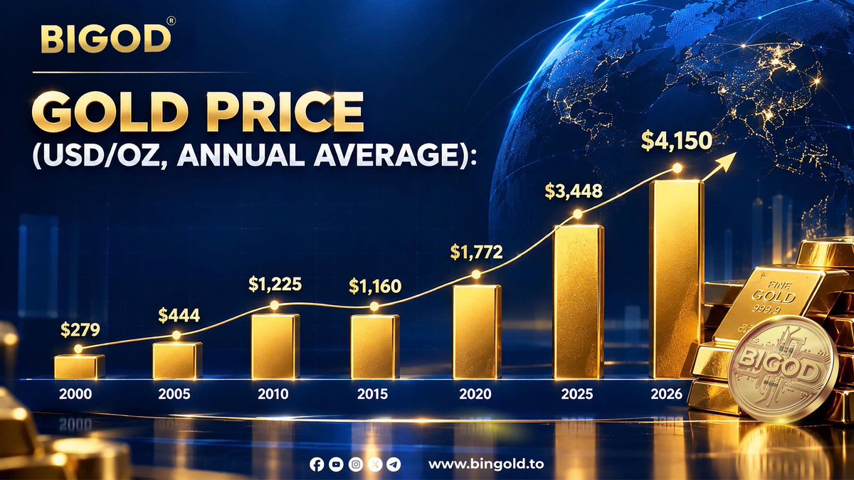 BiGODToken's tweet photo. GOLD PRICE PREDICTION GAME

Gold has climbed from an annual average of $279/oz in 2000 to around $4,150/oz in 2026

Now it’s your turn

What do you think gold’s average price will be in October 2026?

💬 Comment your prediction below.

🎁 $200 BIGOD Reward Pool
🏆 10 lucky winners