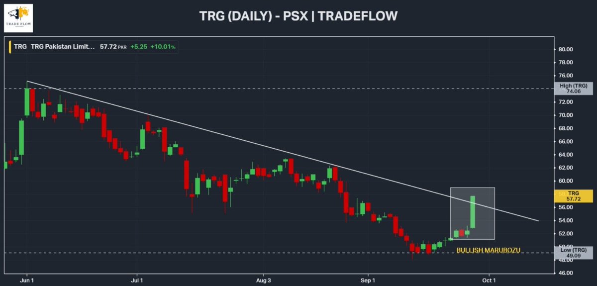 trade_flow's tweet photo. #TRG — STRUCTURAL BREAKOUT
$TRG prints a Bullish Marubozu at upper cap 57.72 (+10%), decisively breaking its multi-month descending trendline.
Reversal from 49.09 is now gaining momentum. Sustaining above 56–58 keeps 60–62 as the next key supply zone.
🔔 Official WhatsApp Channel (Market Updates & Trade Ideas):
https://t.co/sppTwWXjt5
#TRG #PSX #TradeFlow #KSE100
