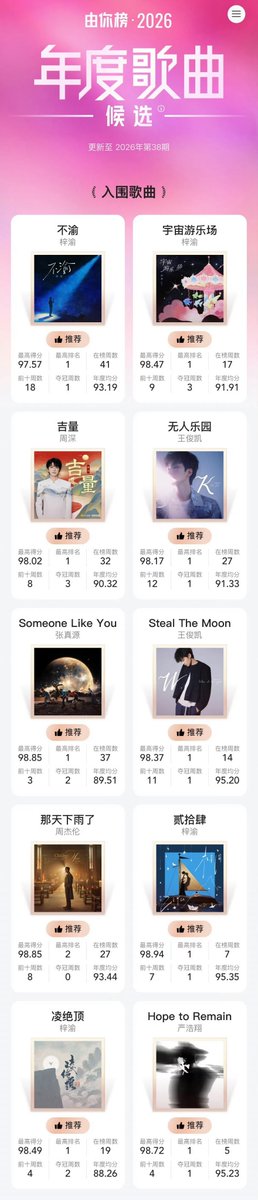 Celyn55070Cel's tweet photo. The top 10 song from 38th  round nomination's for the  " song of the year " 2026 have been announced, 

https://t.co/7jD5kyW1Z9 https://t.co/aNbrSoPmMm