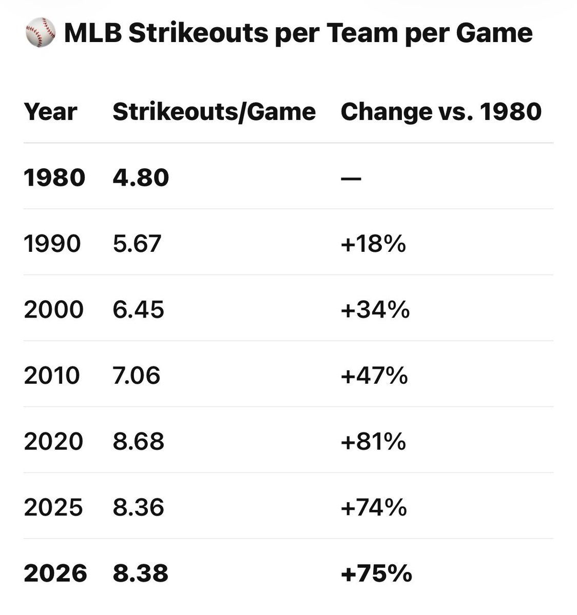bigtrendspotter's tweet photo. Sports Trend: Baseball has become a strikeout machine

This one fundamentally changed what an MLB game looks like.

In 1980, MLB teams struck out roughly 4.8 times per game. In 2026, it’s 8.38 strikeouts per team per game—about a 73% increase. 

🤯 Here’s the crazy part

Because each game has two teams batting, a typical MLB game today produces roughly 17 strikeouts.

In 1980, it was under 10.

And the shift becomes even clearer looking at individual hitters. The all-time single-season list for batter strikeouts is now overwhelmingly populated by recent players. Mark Reynolds’ record is 223 in 2009, while James Wood struck out 221 times in 2025. 

Why? Pitchers throw harder, bullpens supply fresh high-velocity arms throughout games, breaking pitches have become nastier, and modern offensive strategy has generally tolerated more strikeouts in exchange for power.

Bottom line:

⚾ 1980: ~4.8 K/team/game → 2026: 8.38 → ~73% increase

Baseball hasn’t merely gotten somewhat more strikeout-heavy. A modern game has roughly seven more strikeouts than a game in 1980.