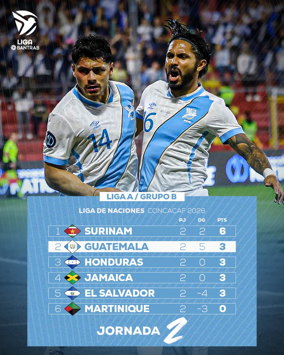 LigaBantrab's tweet photo. 🇬🇹📊 ¡ASÍ QUEDA EL GRUPO B TRAS LA JORNADA 2!

Guatemala reaccionó con una contundente goleada 6-0 sobre El Salvador y se mete de lleno en la pelea del Grupo B de la Liga A. 🇬🇹🔥

📅 Jornada 3
🇸🇷 Surinam 🆚 Guatemala 🇬🇹
🗓️ 2 de octubre | 4:00 PM
📍 Surinam

#VamosGuate https://t.co/mwHlNXgWen