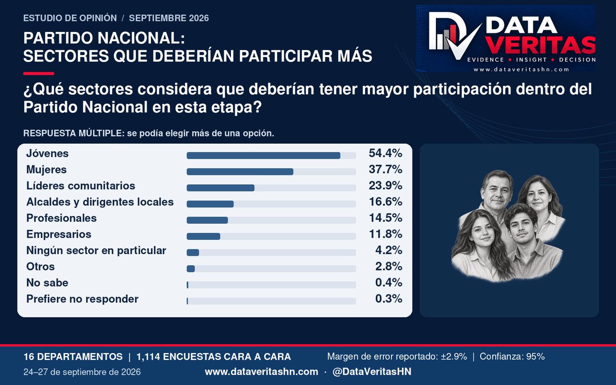 DataVeritashn's tweet photo. PARTIDO NACIONAL: IMAGEN Y RENOVACIÓN

Encuesta de septiembre 2026: pesan más las opiniones desfavorables y la mayoría percibe poco o ningún cambio en los liderazgos. Jóvenes y mujeres encabezan las demandas de mayor participación.

#DataVeritas #Honduras https://t.co/gles8N28x8