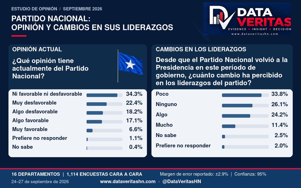 DataVeritashn's tweet photo. PARTIDO NACIONAL: IMAGEN Y RENOVACIÓN

Encuesta de septiembre 2026: pesan más las opiniones desfavorables y la mayoría percibe poco o ningún cambio en los liderazgos. Jóvenes y mujeres encabezan las demandas de mayor participación.

#DataVeritas #Honduras https://t.co/gles8N28x8