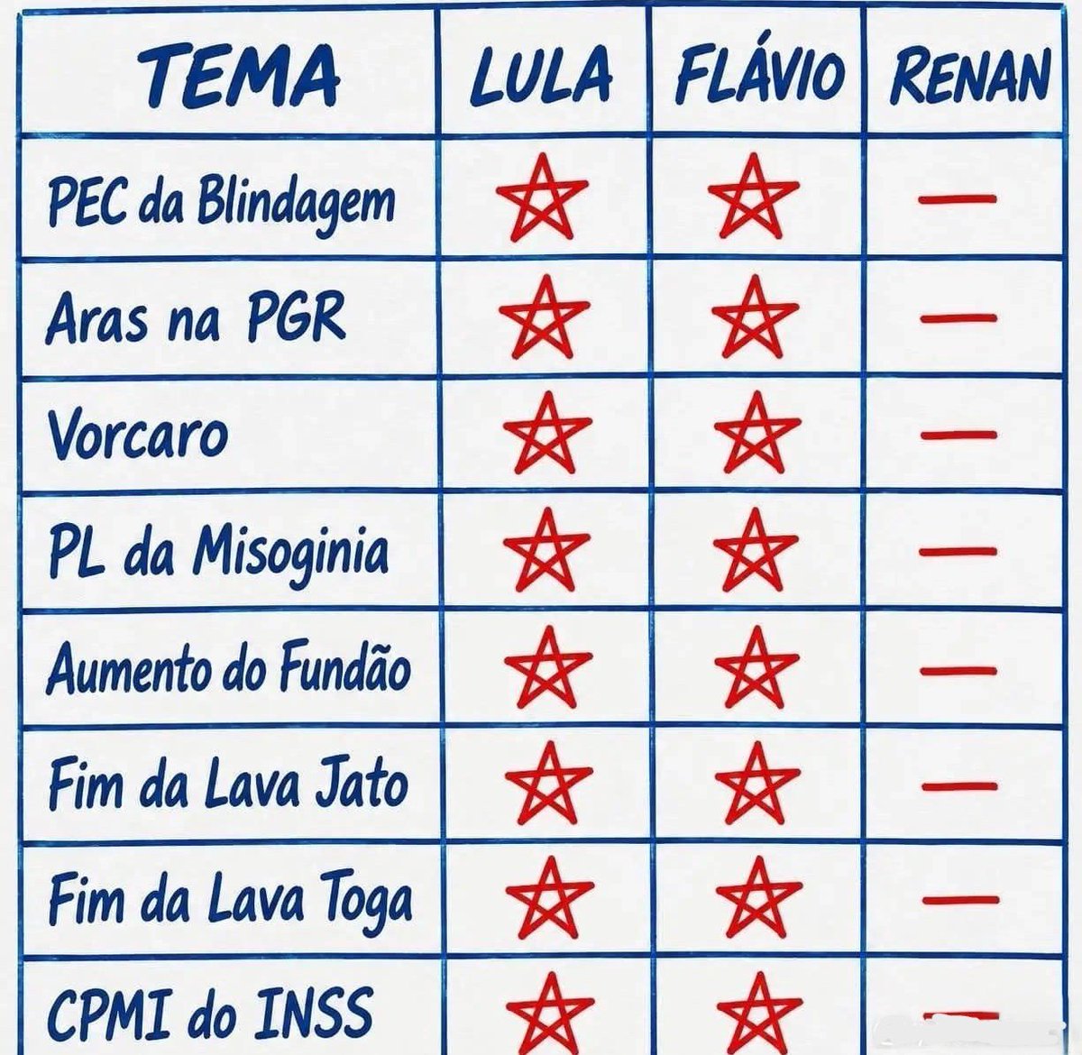 S1lenT7S's tweet photo. @GesivaldoDa @republiqueBRA Todas as pautas de direita que lula e Flávio votaram junto: ; além disso vocês prometem bolsa família até quem trabalha celular e crédito de graças a todas as mulheres Flávio é mais de esquerda que o próprio lula e tu vem dizer isso? https://t.co/PH6iI4Qu5R