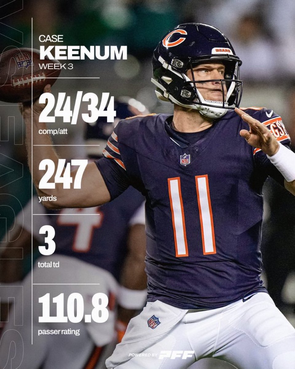 ChicagoBears_mx's tweet photo. Case #Keenum, the โthird-string QB,โ tore the #Eagles apart.
He had gone 1,009 days without starting a game in the #NFL.
He also joined Ryan #Fitzpatrick as one of the few quarterbacks to win games as a starter with seven different NFL teams.
#Bears ๐ป https://t.co/1lWVUu6WR3