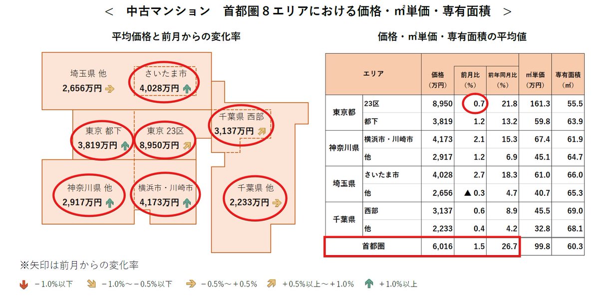 athomelab's tweet photo. 「中古マンションの価格動向 （2026年8月）」を公表しました🏢
https://t.co/WQ5etQg6jS

首都圏の中古マンション1戸あたり平均価格は6,016万円と初の6,000万円台に。
前月比、前年同月比ともに25カ月連続で上昇しています📈
東京都（23区/都下）、神奈川県（横浜市・川崎市/他）、さいたま市、千葉県（西部/他）の7エリアは2017年1月以降最高額を更新。
東京23区の前月比上昇率は4カ月連続で1％未満となっています。

#投資 #中古マンション