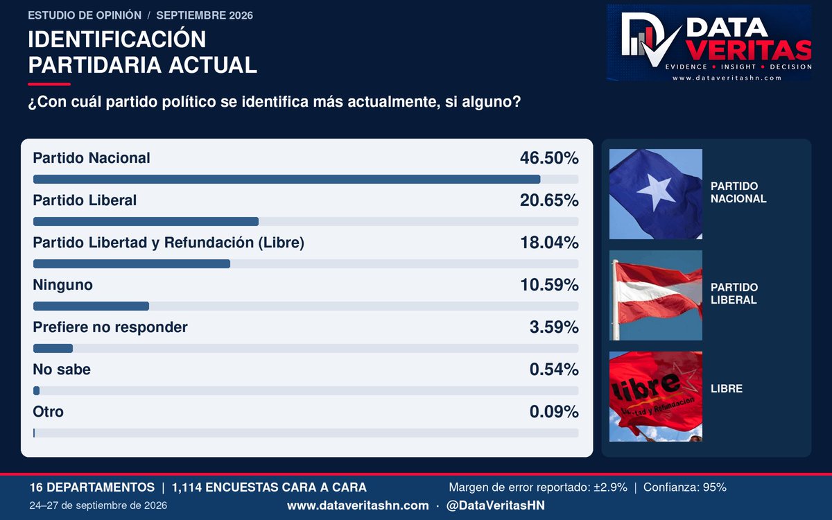 DataVeritashn's tweet photo. PARTIDO NACIONAL ENCABEZA LA IDENTIFICACIÓN PARTIDARIA

Según nuestra encuesta de septiembre de 2026, el Partido Nacional concentra la mayor identificación entre los encuestados, seguido del Partido Liberal y Libre.

#DataVeritas #Honduras #OpiniónPública https://t.co/am2XsnFD8q