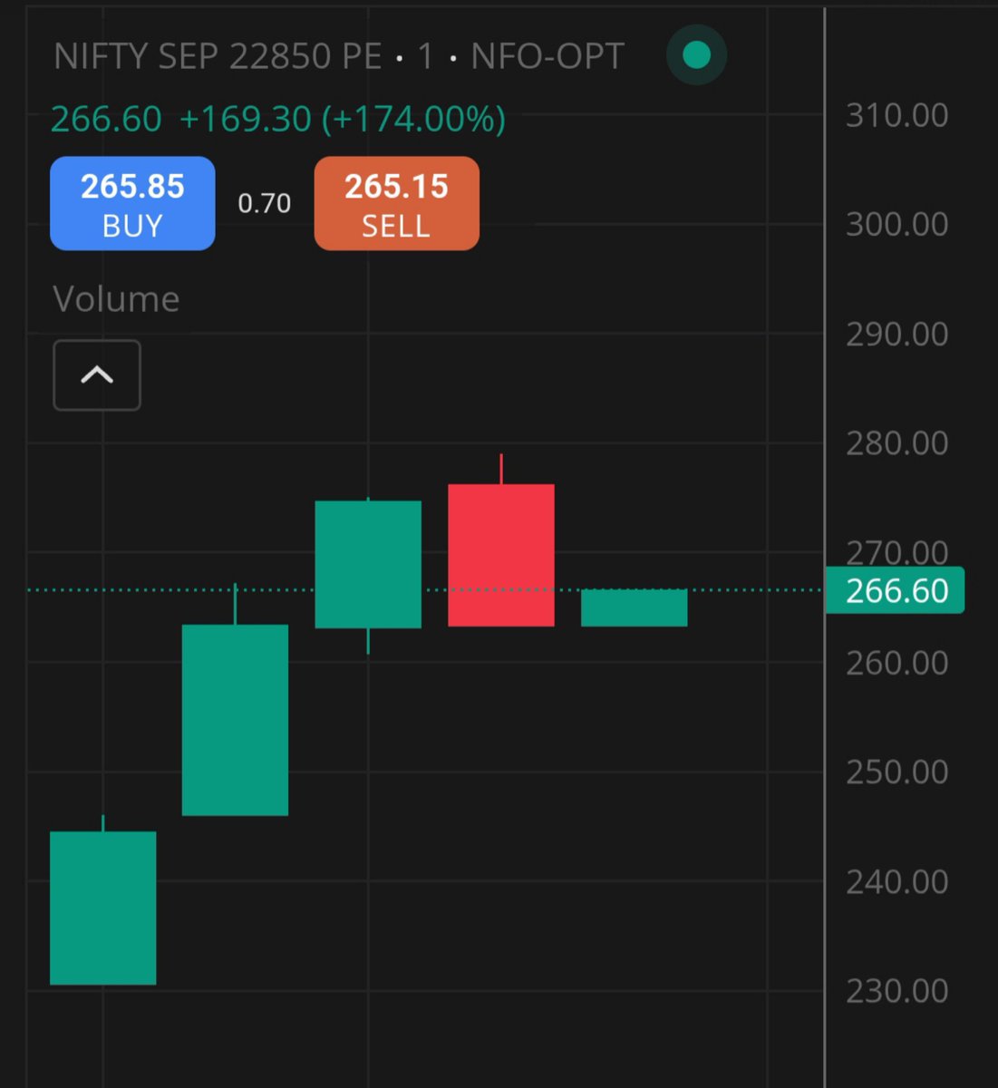 mohit_traderoom's tweet photo. #NIFTY 22850 #PUT 145 TO 279 HIGH 🔥🔥🔥🔥🔥🔥🔥🔥🔥🔥🔥🔥
ALL MOST DOUBLE ⏩
SET UP FOLLOW
PAHLE LEARNING FIR EARNING
#NIFTYTRADE #OPTIONBUYING #MARKETCRASH #STOCKMARKET https://t.co/rtavKq6yad