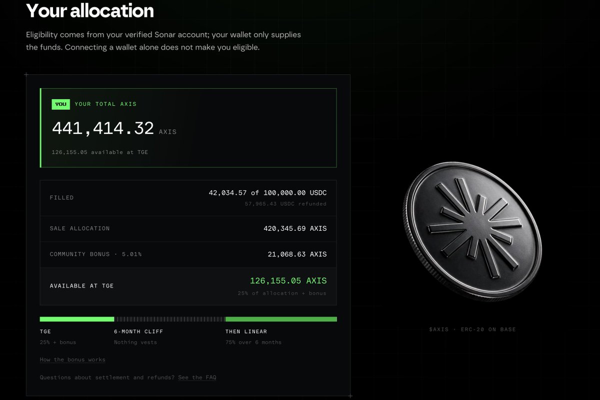 axisrobotics's tweet photo. Refunds have now been sent directly to your wallet; No claim is required.

The sale page has also been updated with the revised unlock terms, bonus token amounts, and total tokens available at TGE.

Please also note the final fullfilment for everyone is 42.0346%, slightly higher than the earlier 41.7674%. This adjustment comes from us rejecting several wallets/KYC submissions linked to suspicious activity.

https://t.co/2mOw3zfj9P