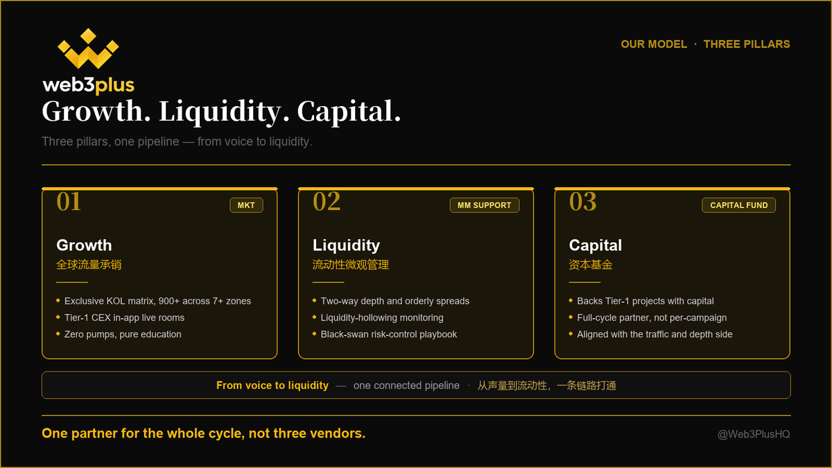 Web3PlusHQ's tweet photo. Growth. Liquidity. Capital.

Three pillars, one pipeline — not three vendors you have to coordinate yourself.

Today the service packages behind them go public. 
Deliverables in writing. Delivery standards in writing.

#TokenListing #Web3Marketing https://t.co/raUD0aAumr