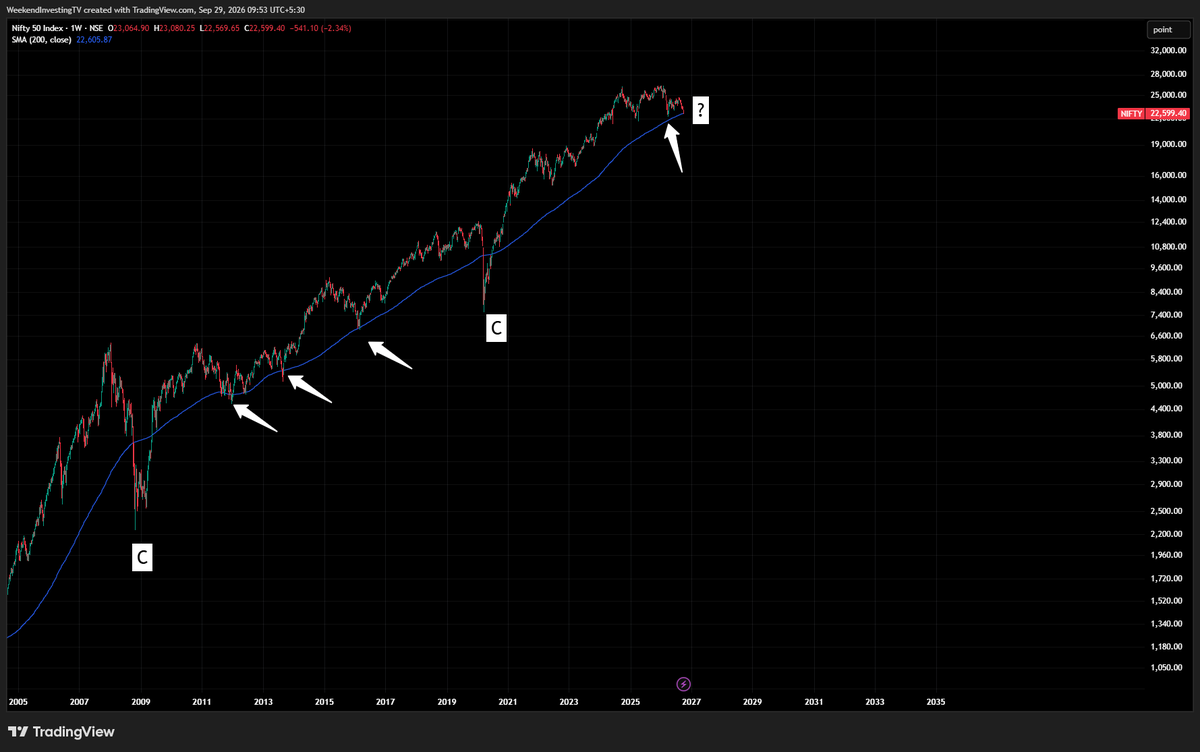 WeekendInvestng's tweet photo. In the last 20 years we've either come to the 200-week moving average and bounced or we've crashed below it. https://t.co/j8nI6RIZBN