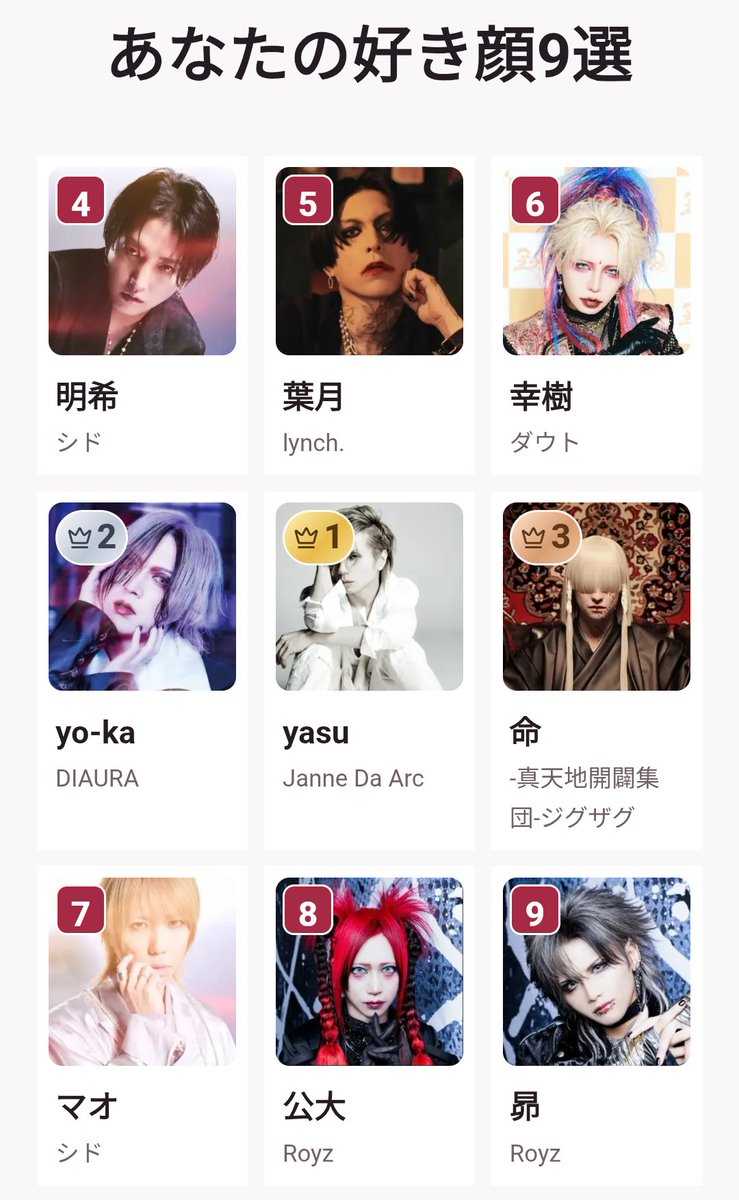 fkazu390's tweet photo. 1位にyasuｷﾀ━━ヽ(´ω`)ﾉﾞ━━!! https://t.co/V1zLqLEW7J