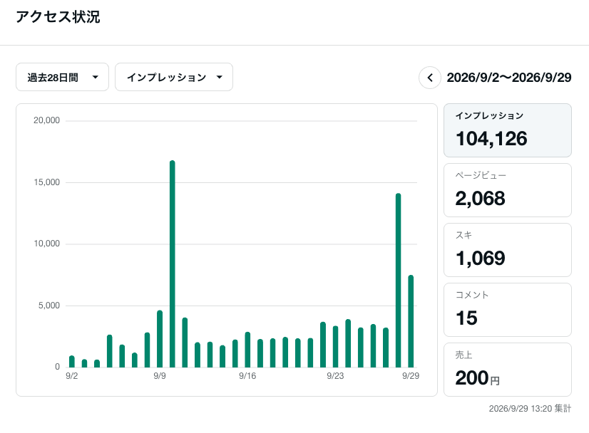ai_note_henshu's tweet photo. noteでインプレッションが10万以上あるのに、ページビューは2000件程度なので、やはりヘッダ画像やタイトルが生命線かもしれない。

売上が少ないのはご愛嬌 https://t.co/VrGy5TiGaW