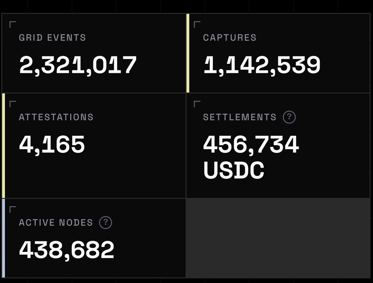 Hey_tyzo's tweet photo. Physical AI has a data problem, and it isn't the one people are pricing.

Tiger Research put robotics on its 2026 crypto list, Fine.

 But look at what most of the market is actually trading: 

tokens, demos, humanoid clips. 

Very little of it touches the question every robot has to answer on day one: 

what does this specific room look like right now?

That's the gap @vangrid_io is built for.

The problem:

A robot can have great hardware and a great model and still fail at the door of a building it has never seen. 

Interiors are messy and they change constantly: 

furniture moves, shelving gets rearranged, a loading bay is blocked, a stairwell is under repair. Mapping vans don't go inside on request, and old scans go stale.

How Vangrid works:

Phones are the nodes. No custom hardware, no supply chain to bootstrap. The capture network is already in people's pockets.

Bounties point people at named places. Instead of hoping a scrape happens to cover a site, a buyer posts a job for one exact location and someone goes there.

USDC settles the work. The contributor gets paid for a specific, completed capture.

Every capture is fingerprinted and anchored on Base. That's what makes a stranger's footage usable in a serious workflow: there's a record of what was captured and when, and it can be checked.

The explorer is the audit layer. A buyer doesn't have to trust a claim. They can verify it.

Why this matters for the 2026 thesis? 

If Physical AI is real, the scarce asset isn't another humanoid trailer. It's current, dated, verifiable views of live sites, the kind of data that can sit in a procurement file and survive scrutiny.

Crypto can trade this theme all year and still just be pricing narratives. 

Vangrid is doing the unglamorous part underneath: 

collecting ground level data, paying for it, and leaving a trail.

Hardware still needs interiors. Models still need fresh geometry. Someone has to supply the rooms.

That's the rail Vangrid is laying.