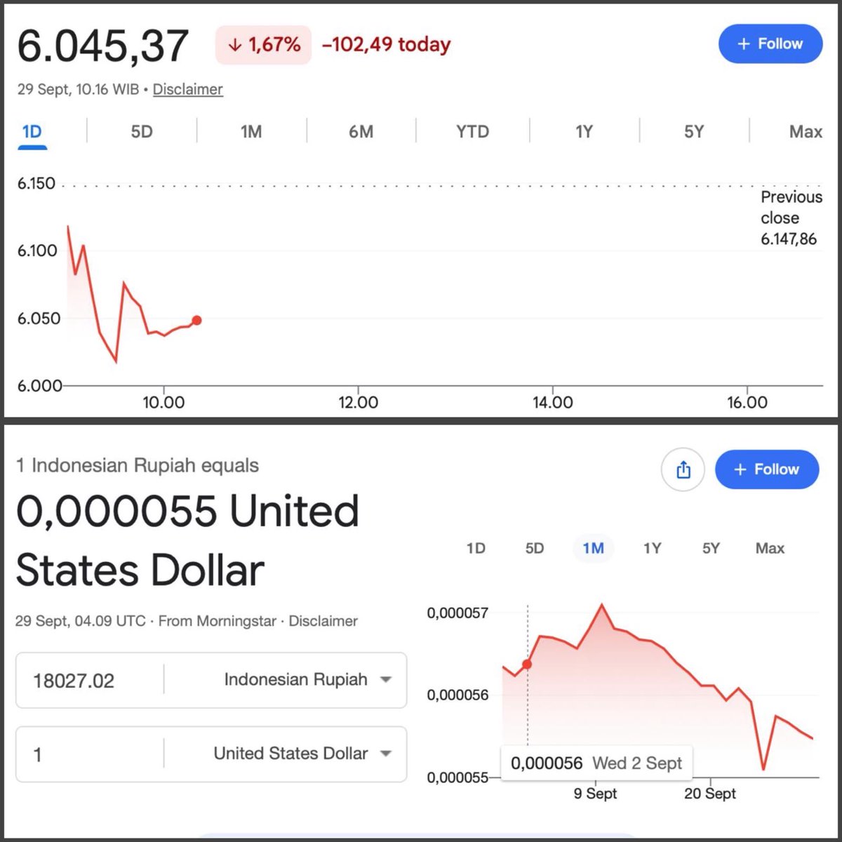 karimakayyi's tweet photo. The current Indonesian market and macroeconomic situation is quite unique 🥲 IHSG dan Rupiah kompak banget merahnya bjirrr  

The IDX Composite just dropped 1.67%, falling back to the 6,000 level. As for our currency, which has tumbled back to Rp18,000 per USD (again lol)

I initially thought it was driven by the BEI's Special Monitoring Board (PPK) policy, but it turns out, it's heavily affected by capital outflows triggered by the 10-year US Treasury yield hitting its highest record since 2007
