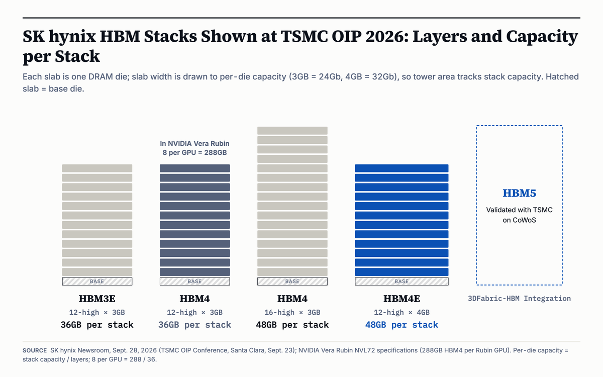 carrioresearch's tweet photo. 🚨SK HYNIX'S HBM4E REACHES 48GB IN 12 LAYERS, FOUR FEWER THAN HBM4, AS HBM5 CLEARS VALIDATION ON TSMC COWOS

SEOUL, Sept. 29 — SK hynix ($SKHY) has already validated HBM5 on TSMC's ($TSM) CoWoS packaging, two generations ahead of the HBM4 now going into Nvidia's ($NVDA) Vera Rubin, and the generation in between fits more memory into fewer layers. The company disclosed the work in a Sept. 28 newsroom post. At TSMC's Open Innovation Platform (OIP) conference in Santa Clara on Sept. 23, SK hynix won Partner of the Year in the "3DFabric-HBM Integration" category for the second year running, this time for "a collaboration that validated HBM5 on the basis of TSMC's CoWoS." Its Package Development organization and TSMC "carried out validation together from the earliest stages," the company said. DIGITIMES reported the award on Tuesday.

What SK hynix put on the stand in Santa Clara:

— A Vera Rubin superchip carrying SK hynix 12-high 36GB HBM4 around the Rubin GPU and 96GB of SOCAMM2 as main memory for the Vera CPU.

— Beside it: 12-high 48GB HBM4E, 16-high 48GB HBM4 and 12-high 36GB HBM3E, plus a 192GB SOCAMM2 module.

— Nvidia's spec sheet lists 288GB of HBM4 at 19.2TB/s per Rubin GPU, and 20.7TB of HBM4 across one Vera Rubin NVL72 rack.

— Server DRAM on display: a 256GB 3DS RDIMM, a 128GB MRDIMM and a 64GB RDIMM built on the 1c process, SK hynix's sixth-generation 10nm-class node.

— In a joint session with Cadence, PCIe design engineer Daesik Park projected the PCIe-based eSSD market growing from 509EB in 2026 to 1,933EB in 2030, about 3.8 times.

SK hynix tied the award to how HBM is now built. "As HBM advances through successive generations, raising its stack count and bandwidth, fully realizing these gains in performance requires close coordination with the advanced packaging technology that integrates it into an actual AI accelerator," the post said. Park added that SK hynix has designed SSD controllers on TSMC processes since PCIe Gen 3 and is preparing chiplet-based controllers, split into UCIe-linked chiplets, for Gen 6 and Gen 7.

HBM3E and both HBM4 parts work out to 3GB, or 24Gb, per DRAM die; the 12-high HBM4E works out to 4GB, or 32Gb, a third more per die, which is how it reaches the same 48GB as the 16-high HBM4 with four fewer layers. Nvidia's 288GB per Rubin GPU divides into eight of the 36GB stacks, and the same eight sites filled with 12-high HBM4E would hold 384GB. That is another 33% of memory per GPU sitting in a part SK hynix is already showing, with HBM5 qualified on the package it will ride. Memory per GPU keeps climbing through the next two product cycles, and $SKHY is shipping into Rubin while both of those generations line up behind it on $TSM CoWoS.